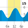 Clouter Creek North entrance tide chart for Tuesday, November 15, 2022