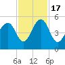 Clouter Creek North entrance tide chart for Thursday, November 17, 2022