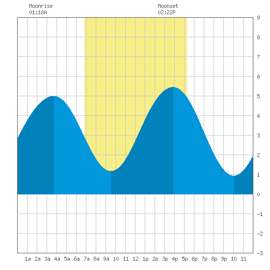 Clouter Creek North entrance tide chart for Friday, November 18, 2022
