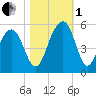 Clouter Creek North entrance tide chart for Tuesday, November 1, 2022