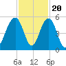 Clouter Creek North entrance tide chart for Sunday, November 20, 2022