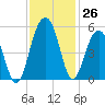 Clouter Creek North entrance tide chart for Saturday, November 26, 2022