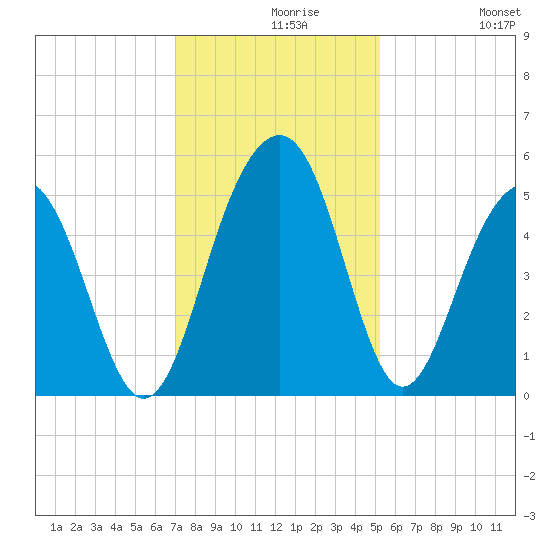 Clouter Creek North entrance tide chart for Monday, November 28, 2022