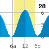 Clouter Creek North entrance tide chart for Monday, November 28, 2022