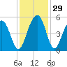 Clouter Creek North entrance tide chart for Tuesday, November 29, 2022