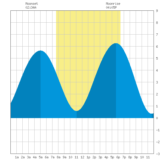 Clouter Creek North entrance tide chart for Thursday, November 3, 2022
