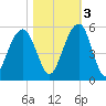 Clouter Creek North entrance tide chart for Thursday, November 3, 2022