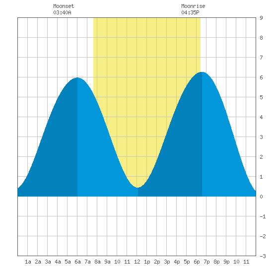 Clouter Creek North entrance tide chart for Friday, November 4, 2022