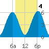 Clouter Creek North entrance tide chart for Friday, November 4, 2022