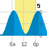 Clouter Creek North entrance tide chart for Saturday, November 5, 2022