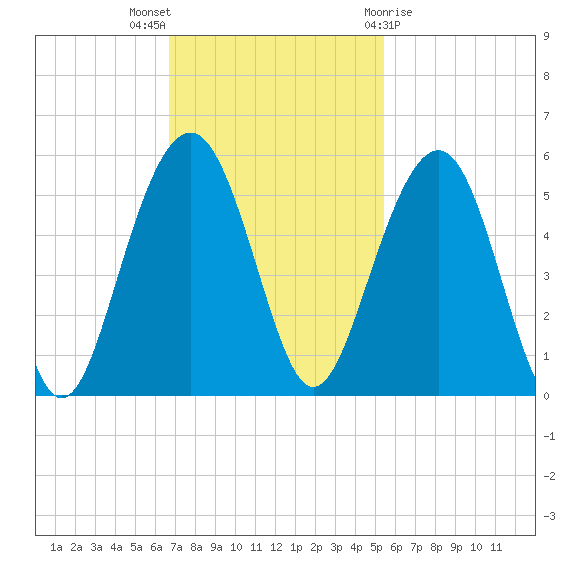 Clouter Creek North entrance tide chart for Sunday, November 6, 2022