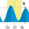 Clouter Creek North entrance tide chart for Wednesday, November 9, 2022