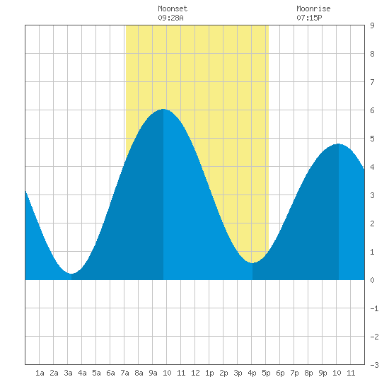 Clouter Creek North entrance tide chart for Saturday, December 10, 2022