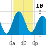 Clouter Creek North entrance tide chart for Saturday, December 10, 2022