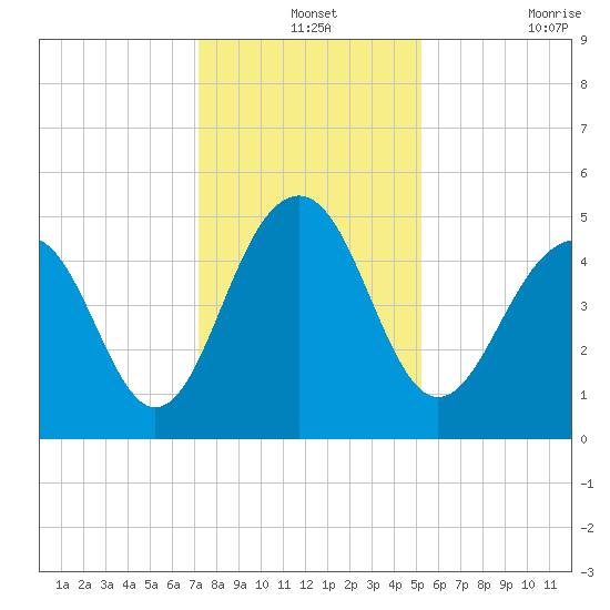 Clouter Creek North entrance tide chart for Tuesday, December 13, 2022