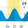 Clouter Creek North entrance tide chart for Wednesday, December 14, 2022