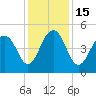 Clouter Creek North entrance tide chart for Thursday, December 15, 2022
