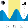 Clouter Creek North entrance tide chart for Friday, December 16, 2022
