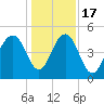 Clouter Creek North entrance tide chart for Saturday, December 17, 2022