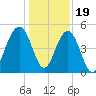 Clouter Creek North entrance tide chart for Monday, December 19, 2022