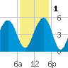 Clouter Creek North entrance tide chart for Thursday, December 1, 2022
