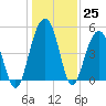 Clouter Creek North entrance tide chart for Sunday, December 25, 2022