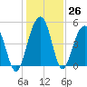 Clouter Creek North entrance tide chart for Monday, December 26, 2022