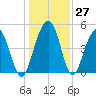 Clouter Creek North entrance tide chart for Tuesday, December 27, 2022