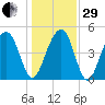 Clouter Creek North entrance tide chart for Thursday, December 29, 2022