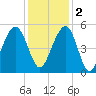 Clouter Creek North entrance tide chart for Friday, December 2, 2022
