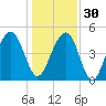 Clouter Creek North entrance tide chart for Friday, December 30, 2022
