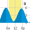 Clouter Creek North entrance tide chart for Saturday, December 3, 2022