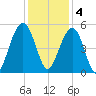 Clouter Creek North entrance tide chart for Sunday, December 4, 2022