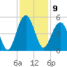 Clouter Creek North entrance tide chart for Friday, December 9, 2022