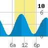 Clouter Creek North entrance tide chart for Tuesday, January 10, 2023