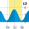 Clouter Creek North entrance tide chart for Thursday, January 12, 2023