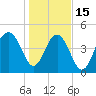 Clouter Creek North entrance tide chart for Sunday, January 15, 2023