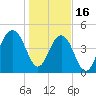 Clouter Creek North entrance tide chart for Monday, January 16, 2023