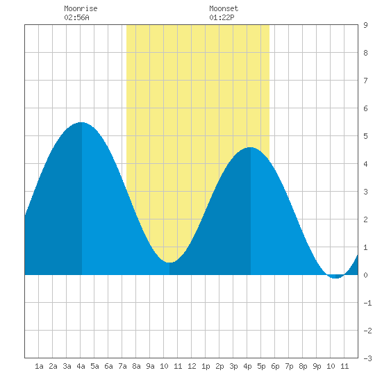 Clouter Creek North entrance tide chart for Tuesday, January 17, 2023