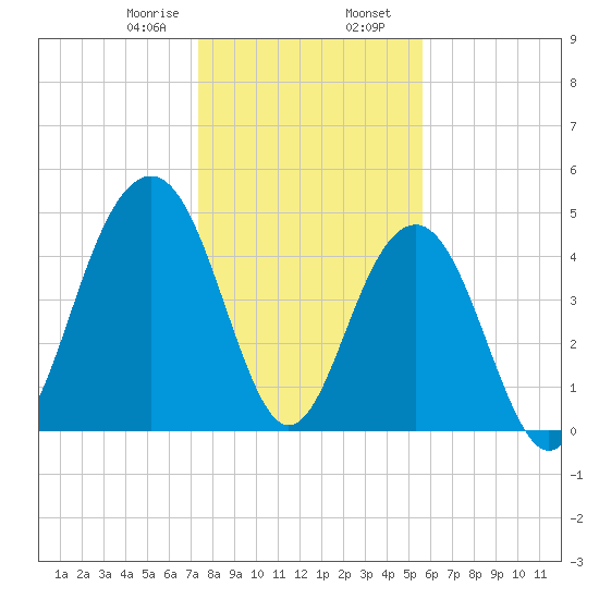 Clouter Creek North entrance tide chart for Wednesday, January 18, 2023