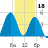 Clouter Creek North entrance tide chart for Wednesday, January 18, 2023