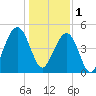 Clouter Creek North entrance tide chart for Sunday, January 1, 2023