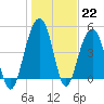 Clouter Creek North entrance tide chart for Sunday, January 22, 2023