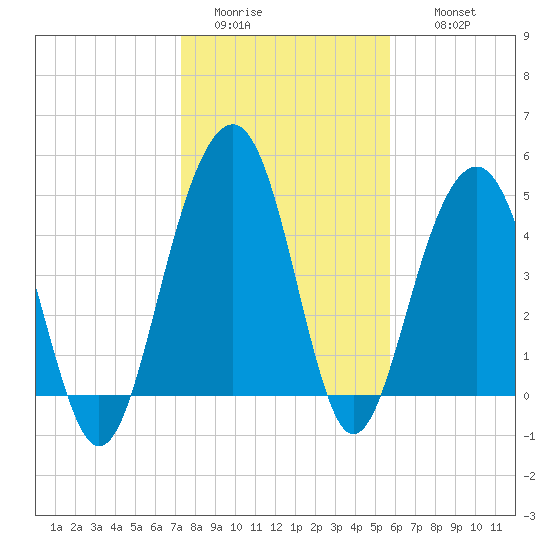 Clouter Creek North entrance tide chart for Monday, January 23, 2023