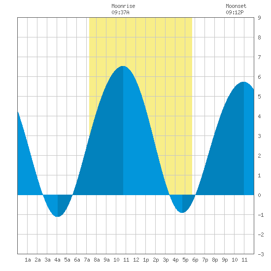 Clouter Creek North entrance tide chart for Tuesday, January 24, 2023