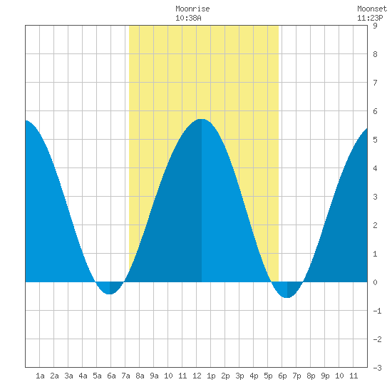 Clouter Creek North entrance tide chart for Thursday, January 26, 2023