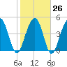Clouter Creek North entrance tide chart for Thursday, January 26, 2023