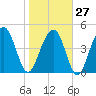 Clouter Creek North entrance tide chart for Friday, January 27, 2023