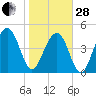Clouter Creek North entrance tide chart for Saturday, January 28, 2023