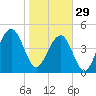 Clouter Creek North entrance tide chart for Sunday, January 29, 2023